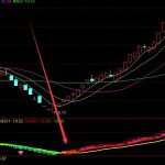 大神用的頂底判斷最有效的通達信指標-RB螺紋鋼期貨交易網