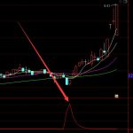 超準好用通達信籌碼峰射線指標源碼-RB螺紋鋼期貨交易網