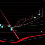 金叉必漲通達信指標源代碼大全黃金分割線-RB螺紋鋼期貨交易網