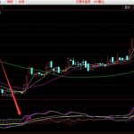 發財長線超級大牛股通達信指標公式-RB螺紋鋼期貨交易網