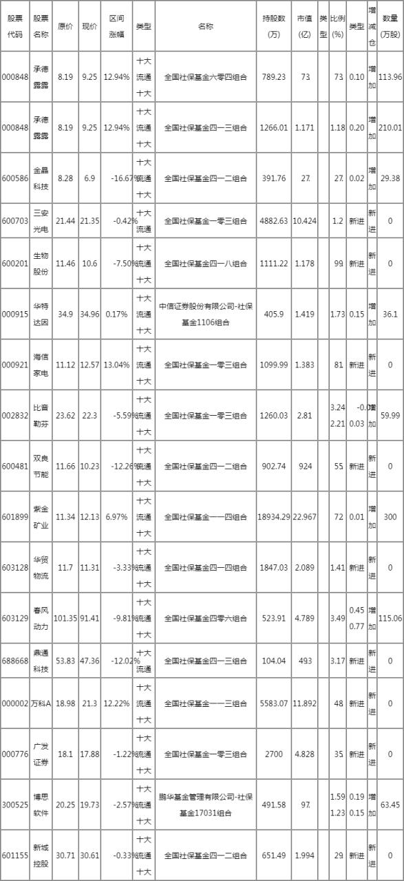 社保基金新進重倉股票有哪些?2022年社保基金重倉股一覽 社保基金新進重倉股票有哪些?2022年社保基金重倉股一覽