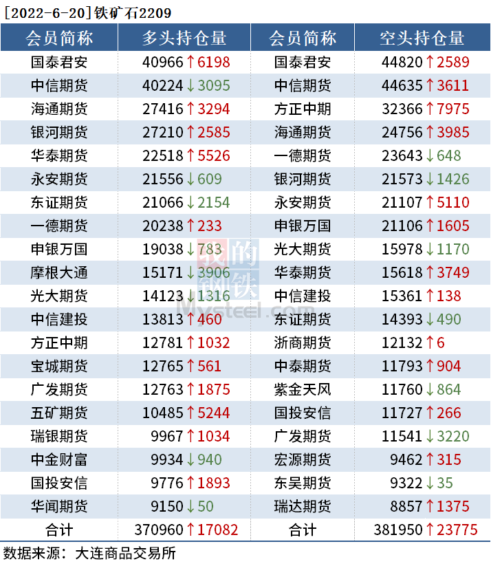 黑色持倉日報:東證期貨席位增持2萬手螺紋鋼多單 黑色持倉日報:東證期貨席位增持2萬手螺紋鋼多單