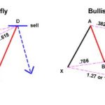 外匯技術形態分析之諧波價格形態 3 - 伽利222形態和動物形態 (螃蟹形態、蝙蝠形態、蝴蝶形態)-RB螺紋鋼期貨交易網