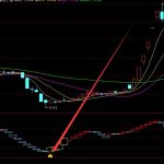 很好的選股技術股票頂底指標公式-RB螺紋鋼期貨交易網