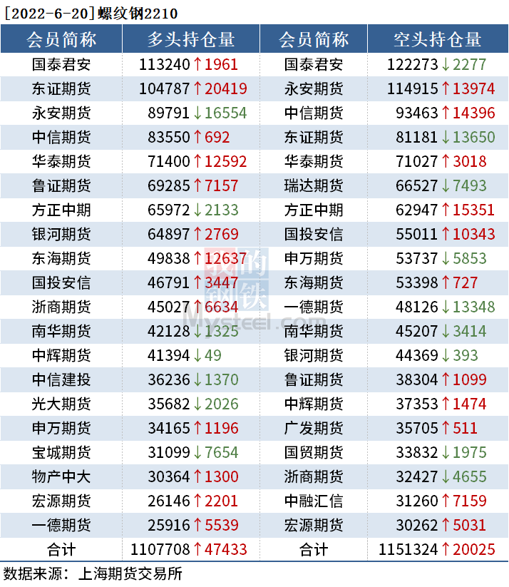 黑色持倉日報:東證期貨席位增持2萬手螺紋鋼多單 黑色持倉日報:東證期貨席位增持2萬手螺紋鋼多單