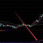 短線暴漲成功率90%的不漂移短線指標公式-RB螺紋鋼期貨交易網