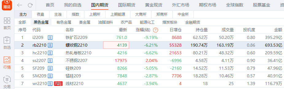 黑色系商品期貨重挫 鐵礦石逼近跌停螺紋跌逾6% 黑色系商品期貨重挫 鐵礦石逼近跌停螺紋跌逾6%