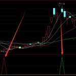 一眼看透主力買進洗盤出貨指標公式-RB螺紋鋼期貨交易網