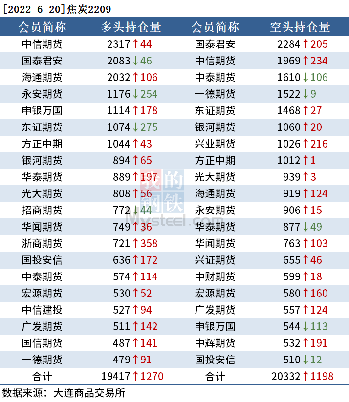 黑色持倉日報:東證期貨席位增持2萬手螺紋鋼多單 黑色持倉日報:東證期貨席位增持2萬手螺紋鋼多單