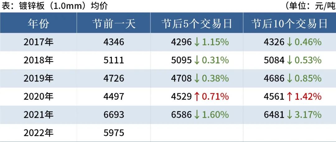 近5年端午節后鋼材市場走勢 近5年端午節后鋼材市場走勢