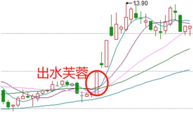 股票紅杏出墻是指什么意思 什么是出水芙蓉K線形態 股票紅杏出墻是指什么意思 什么是出水芙蓉K線形態