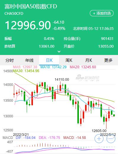a50富時中國期貨指數實時行情 今日最新情況分享 a50富時中國期貨指數實時行情 今日最新情況分享