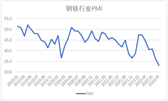 7月鋼鐵PMI顯示:鋼材供需兩端收縮 行業運行持續低迷 7月鋼鐵PMI顯示:鋼材供需兩端收縮 行業運行持續低迷