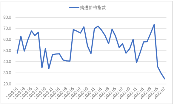 7月鋼鐵PMI顯示:鋼材供需兩端收縮 行業運行持續低迷 7月鋼鐵PMI顯示:鋼材供需兩端收縮 行業運行持續低迷