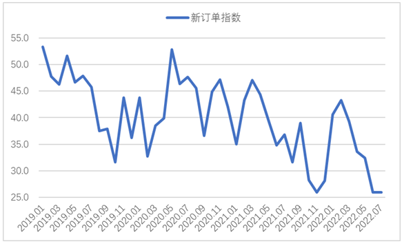 7月鋼鐵PMI顯示:鋼材供需兩端收縮 行業運行持續低迷 7月鋼鐵PMI顯示:鋼材供需兩端收縮 行業運行持續低迷