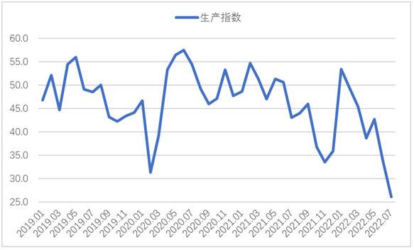 7月鋼鐵PMI顯示:鋼材供需兩端收縮 行業運行持續低迷 7月鋼鐵PMI顯示:鋼材供需兩端收縮 行業運行持續低迷