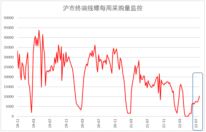 7月鋼鐵PMI顯示:鋼材供需兩端收縮 行業運行持續低迷 7月鋼鐵PMI顯示:鋼材供需兩端收縮 行業運行持續低迷