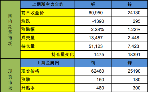 滬鋅短期偏強運行 新能源需求支撐銅價 滬鋅短期偏強運行 新能源需求支撐銅價