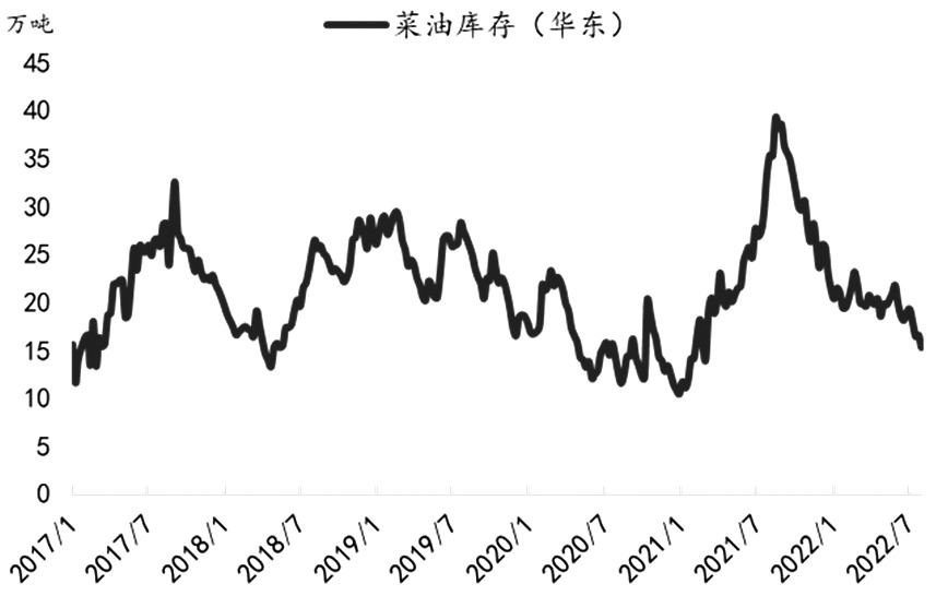 菜油   中期存在下行風險 菜油   中期存在下行風險