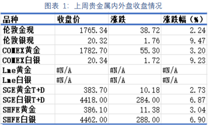經濟疲弱或將提振金價 短期白銀有望延續上漲 經濟疲弱或將提振金價 短期白銀有望延續上漲
