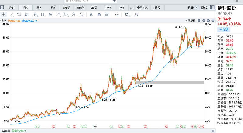 500日均線高級戰法怎么操作?長線交易超穩趨勢線! 500日均線高級戰法怎么操作?長線交易超穩趨勢線!