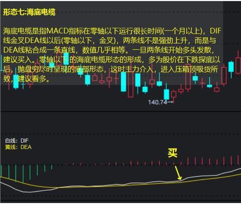 macd指標買入絕技有嗎?8種形態圖文詳細解析! macd指標買入絕技有嗎?8種形態圖文詳細解析!