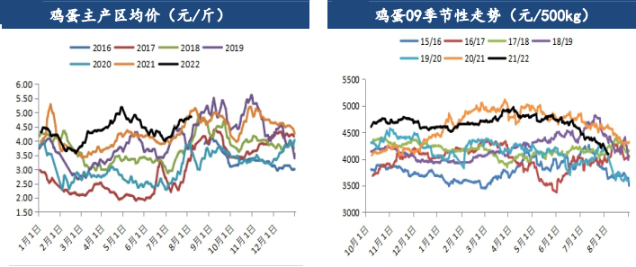 現貨市場出現疲態 雞蛋高基差或將維持 現貨市場出現疲態 雞蛋高基差或將維持