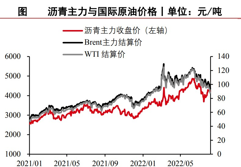 消費端改善預期仍不明朗 瀝青成本端支撐有所弱化 消費端改善預期仍不明朗 瀝青成本端支撐有所弱化