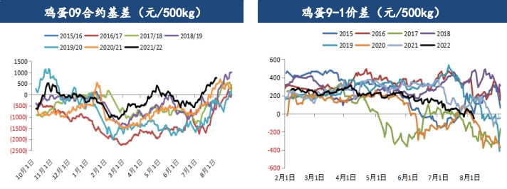 現貨市場出現疲態 雞蛋高基差或將維持 現貨市場出現疲態 雞蛋高基差或將維持