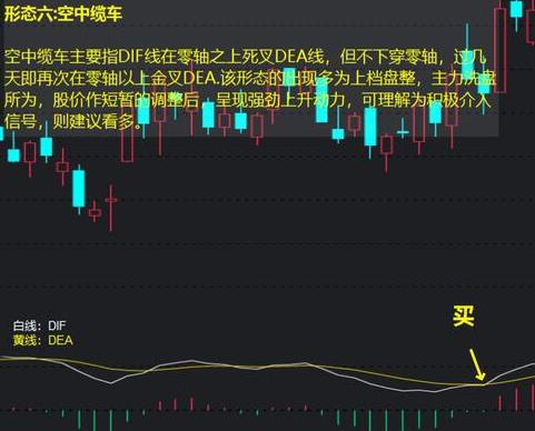 macd指標買入絕技有嗎?8種形態圖文詳細解析! macd指標買入絕技有嗎?8種形態圖文詳細解析!