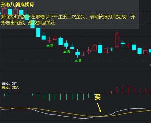 macd指標買入絕技有嗎?8種形態圖文詳細解析! macd指標買入絕技有嗎?8種形態圖文詳細解析!