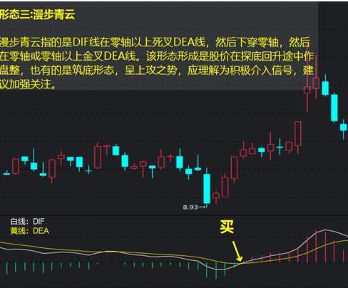 macd指標買入絕技有嗎?8種形態圖文詳細解析! macd指標買入絕技有嗎?8種形態圖文詳細解析!