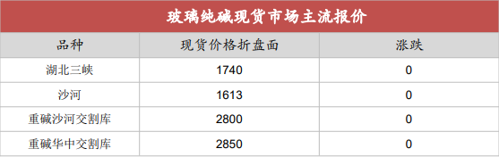純堿盤面重心下移 玻璃產銷表現趨弱 純堿盤面重心下移 玻璃產銷表現趨弱