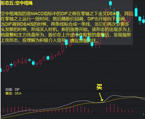 macd指標買入絕技有嗎?8種形態圖文詳細解析! macd指標買入絕技有嗎?8種形態圖文詳細解析!