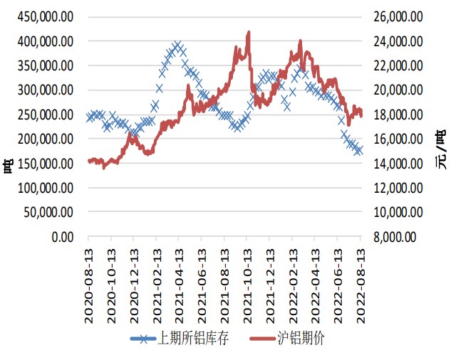 滬鋁受限電影響波動較大 鋁廠或大幅減產 滬鋁受限電影響波動較大 鋁廠或大幅減產