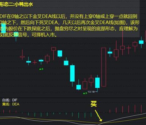 macd指標買入絕技有嗎?8種形態圖文詳細解析! macd指標買入絕技有嗎?8種形態圖文詳細解析!