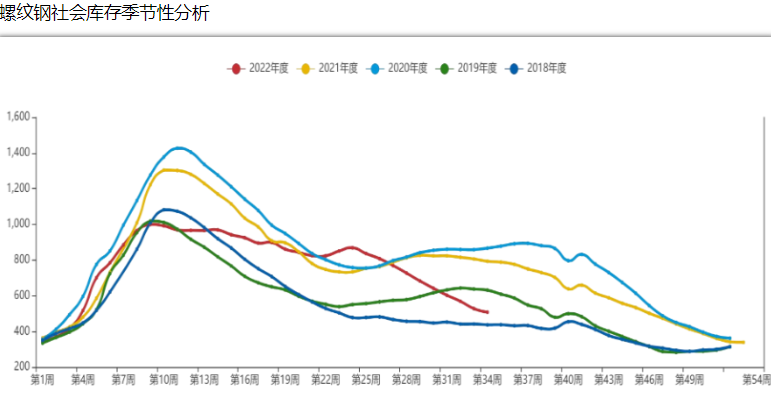鋼廠復產積極性轉弱 螺紋鋼盤面繼續遇阻-RB螺紋鋼期貨交易網