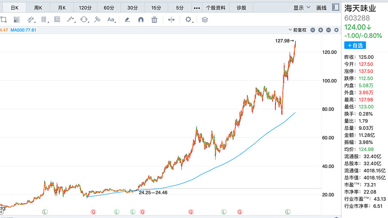 500日均線高級戰法怎么操作?長線交易超穩趨勢線! 500日均線高級戰法怎么操作?長線交易超穩趨勢線!