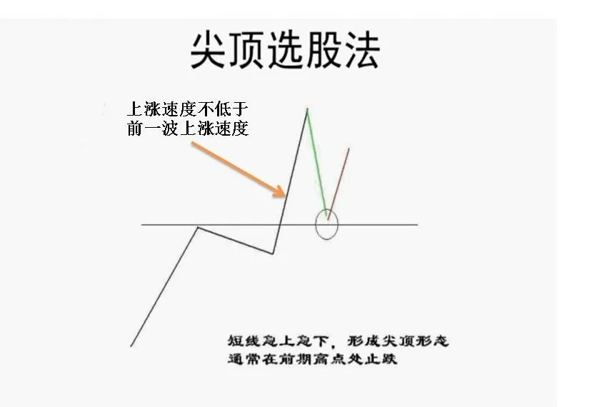 選股策略之強勢選股法(強勢股票最佳選股方法) 選股策略之強勢選股法(強勢股票最佳選股方法)