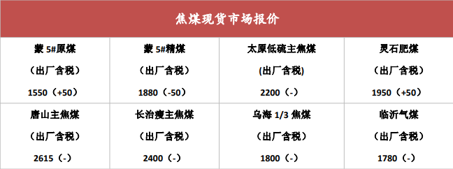 焦煤庫存亟待消化 焦炭價格上方仍有強壓 焦煤庫存亟待消化 焦炭價格上方仍有強壓