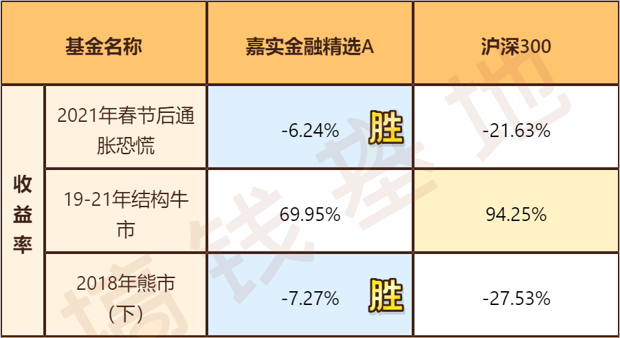 嘉實金融精選股票(嘉實金融精選股票a) 嘉實金融精選股票(嘉實金融精選股票a)