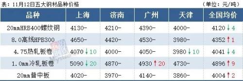 鋼材漲價了嗎？-RB螺紋鋼期貨交易網