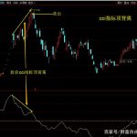 改良cci指標60分鐘買入法圖示，優化后勝率大幅提高！-RB螺紋鋼期貨交易網