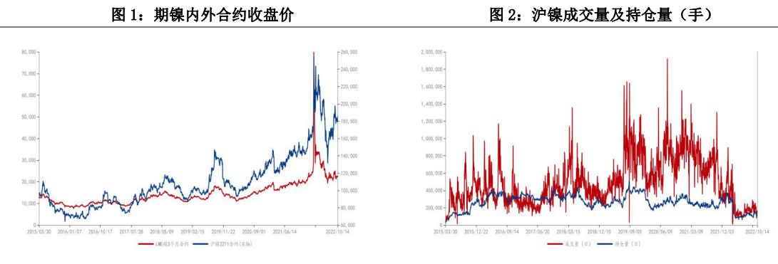 不銹鋼增量明顯 精煉鎳庫存均處于低位 不銹鋼增量明顯 精煉鎳庫存均處于低位