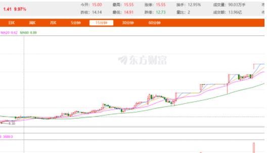 15分鐘雙均線交易系統最有效!機械式交易強化執行力! 15分鐘雙均線交易系統最有效!機械式交易強化執行力!