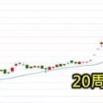 20周均線戰法分享！只需關注20周均線及周收盤價！-RB螺紋鋼期貨交易網