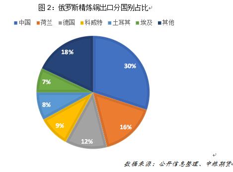 高溢價與全球銅供應格局轉變淺析 高溢價與全球銅供應格局轉變淺析