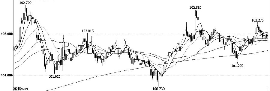 債市交易邏輯轉向資金面 債市交易邏輯轉向資金面