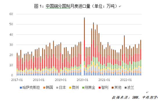 高溢價與全球銅供應格局轉變淺析 高溢價與全球銅供應格局轉變淺析