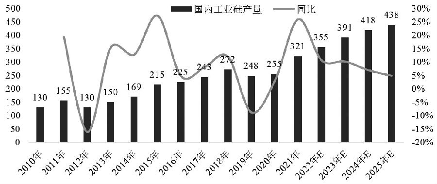 我國工業硅生產情況介紹 我國工業硅生產情況介紹
